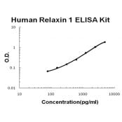 Human Relaxin 1 PicoKine™ ELISA Kit R-EK1230